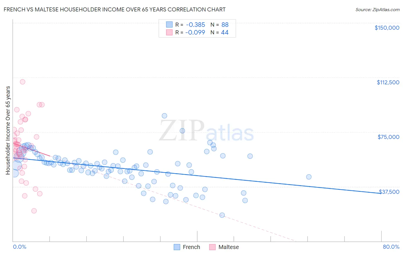 French vs Maltese Householder Income Over 65 years
