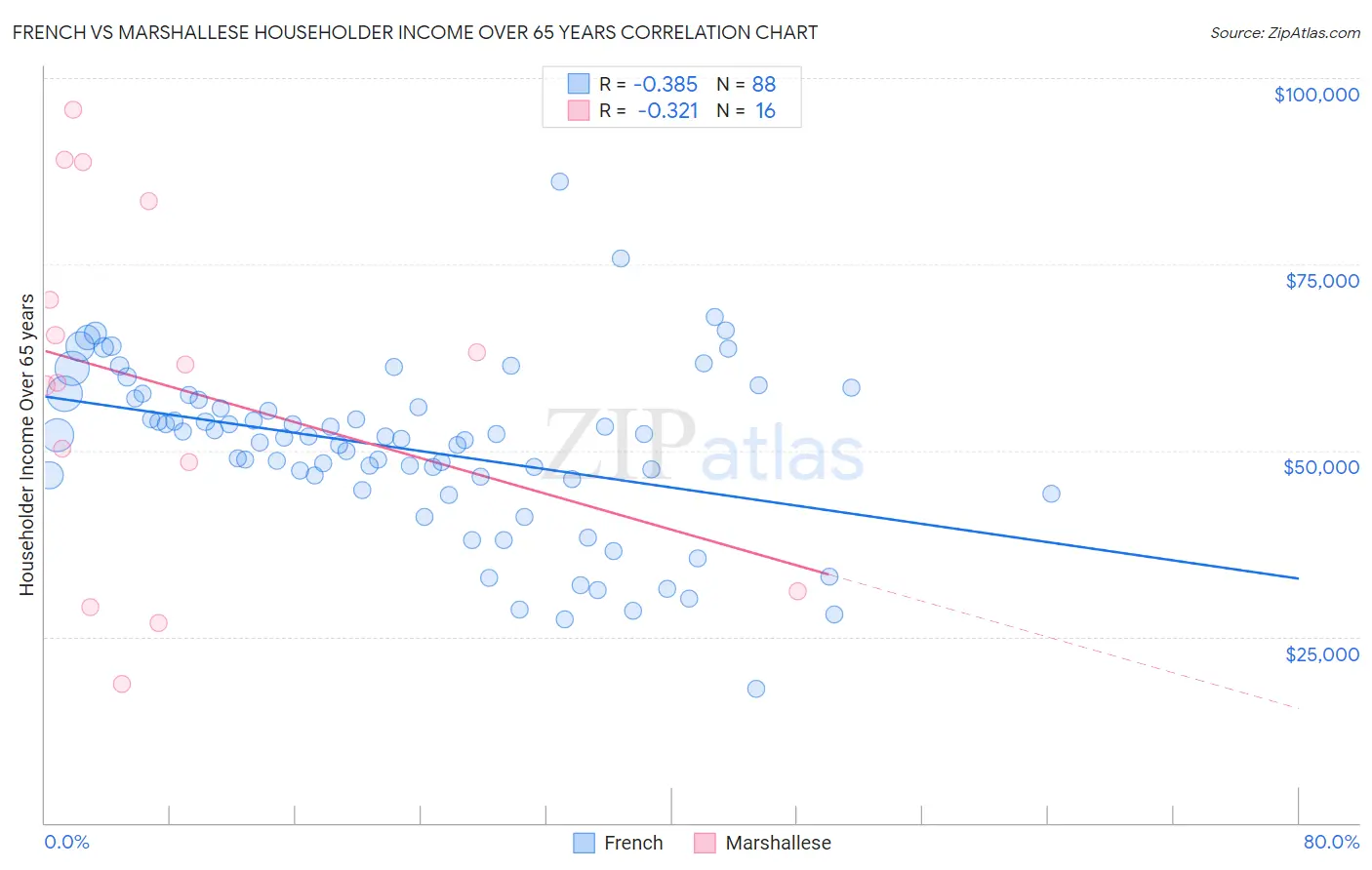 French vs Marshallese Householder Income Over 65 years