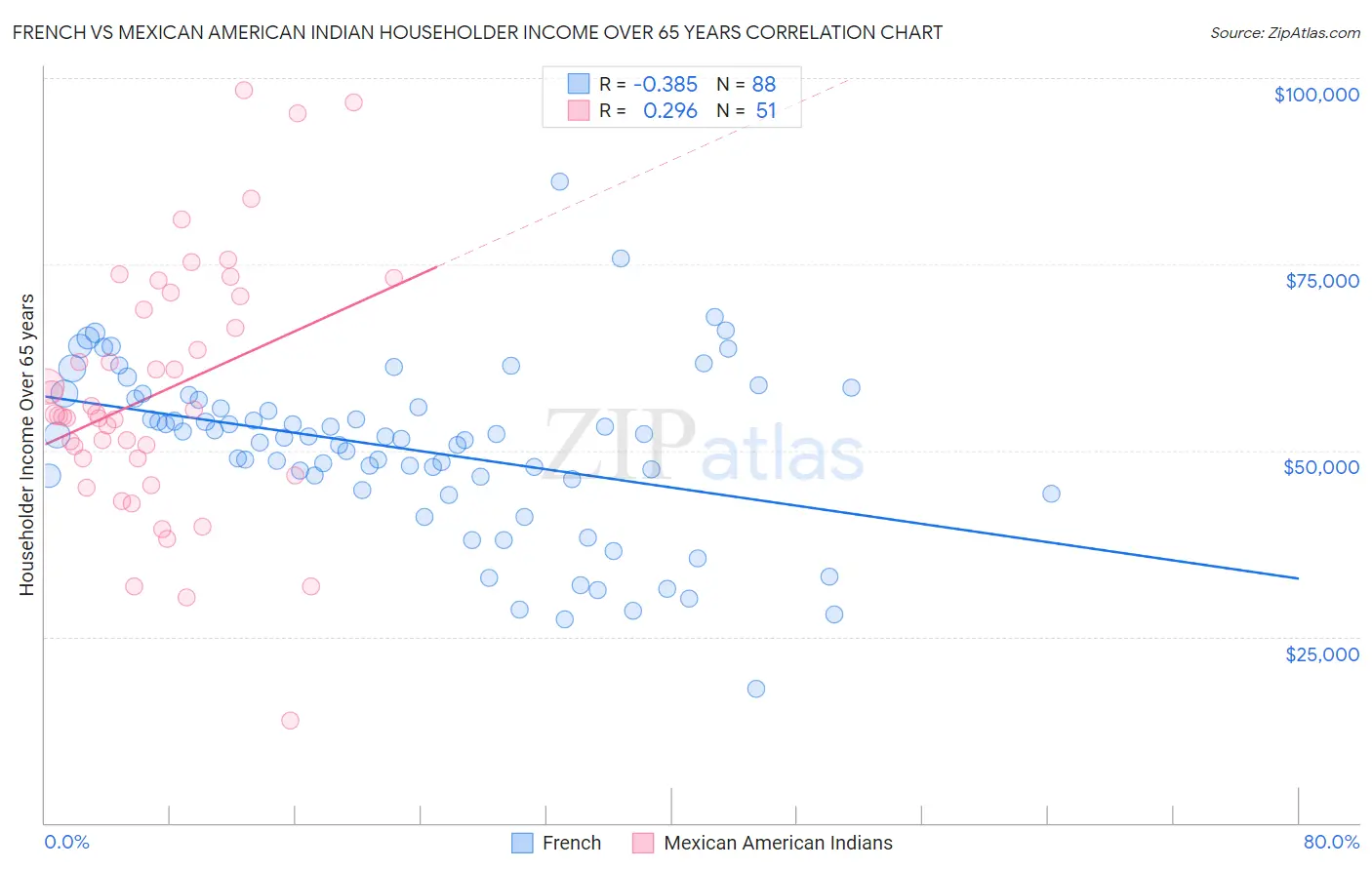 French vs Mexican American Indian Householder Income Over 65 years
