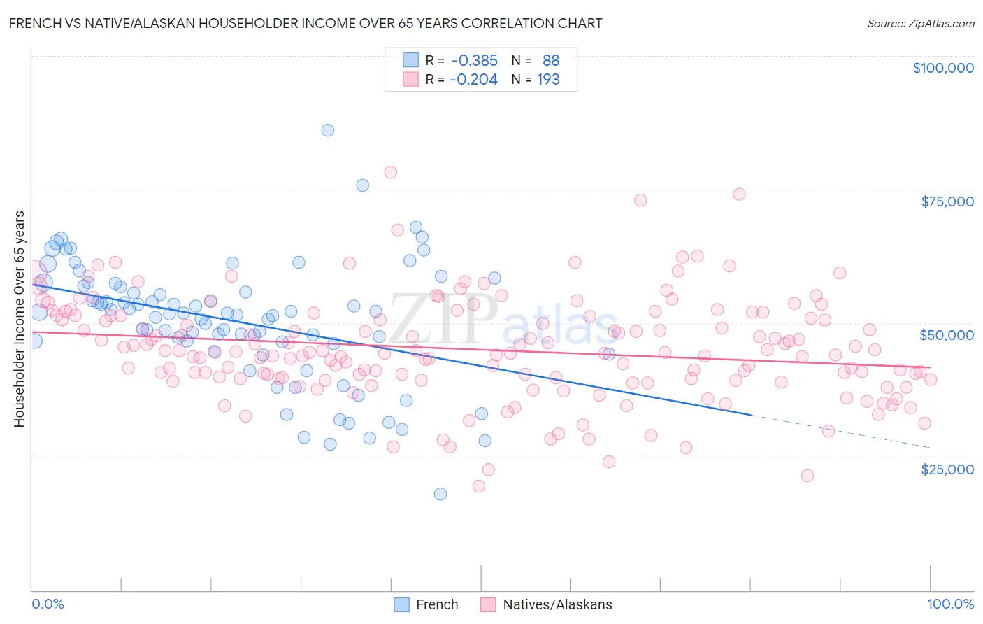 French vs Native/Alaskan Householder Income Over 65 years