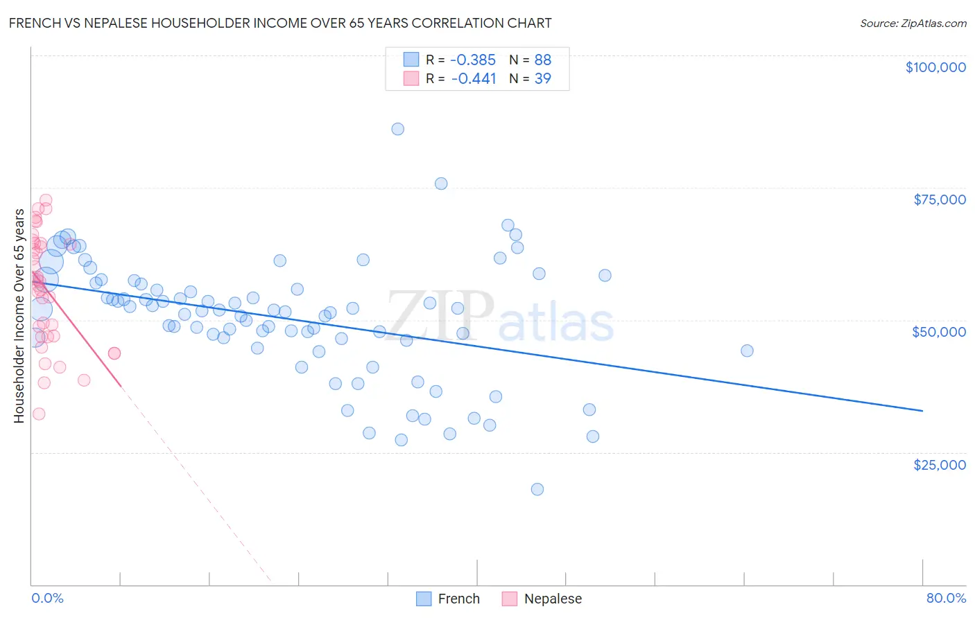 French vs Nepalese Householder Income Over 65 years