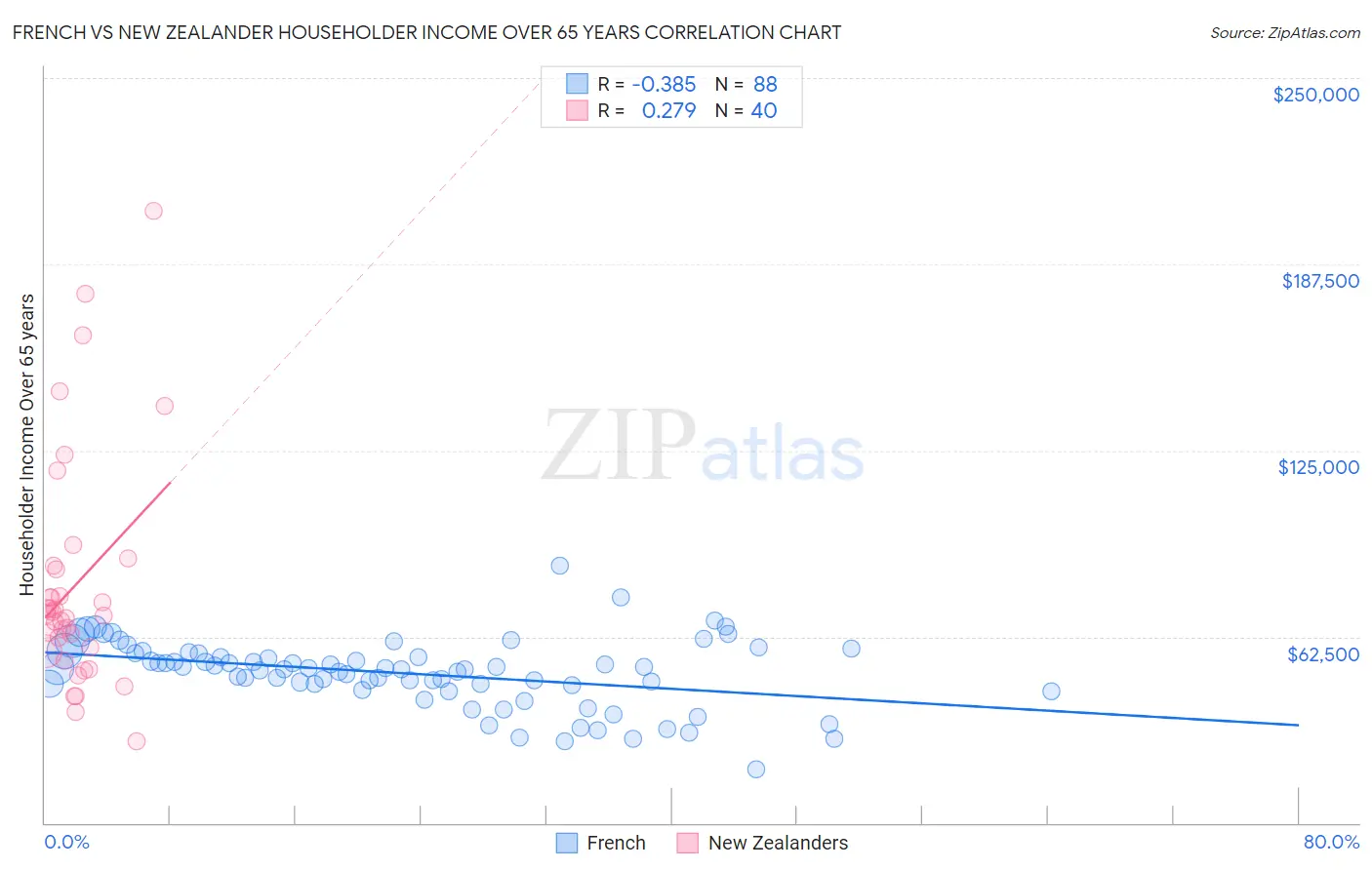 French vs New Zealander Householder Income Over 65 years