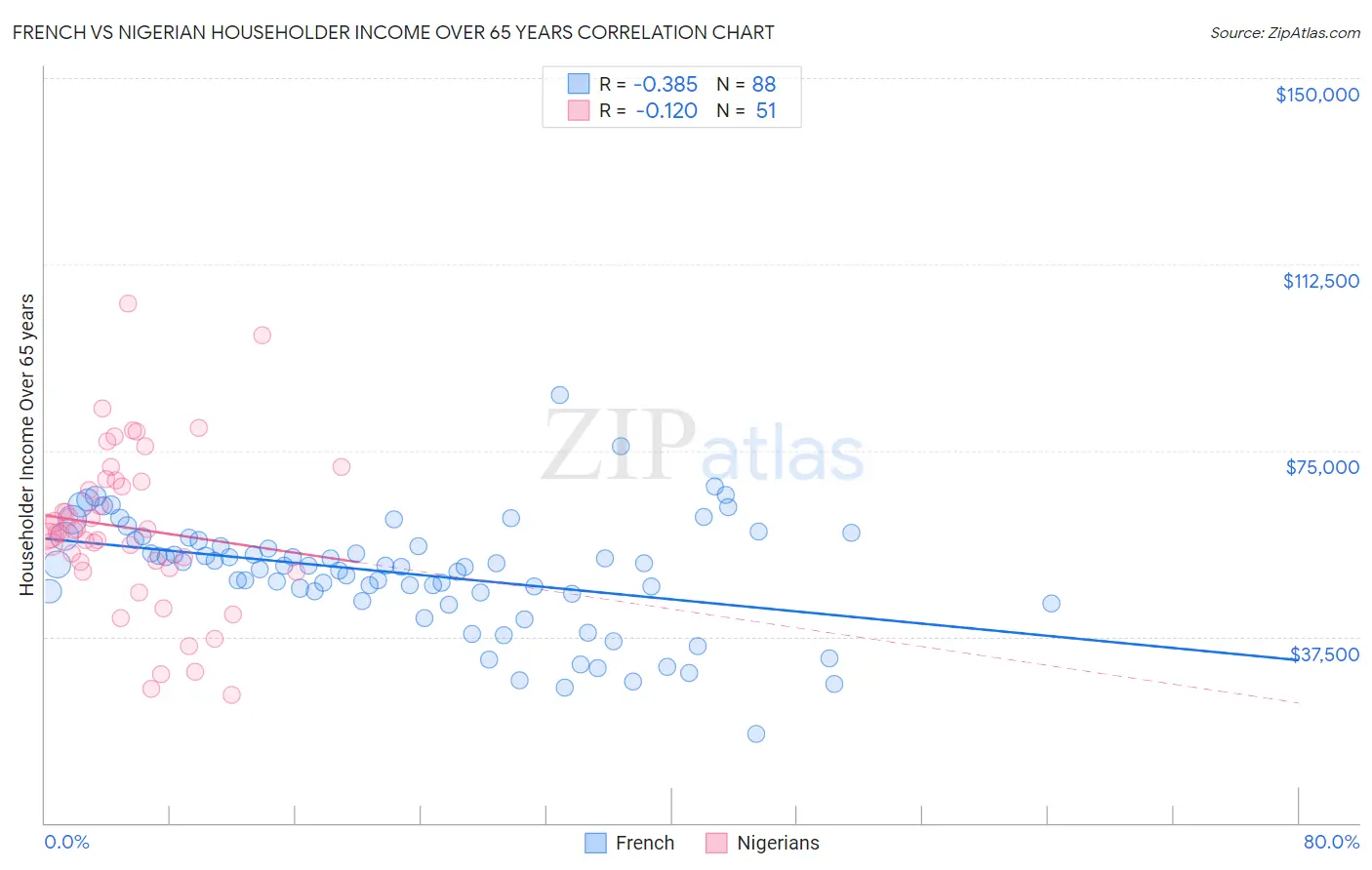 French vs Nigerian Householder Income Over 65 years