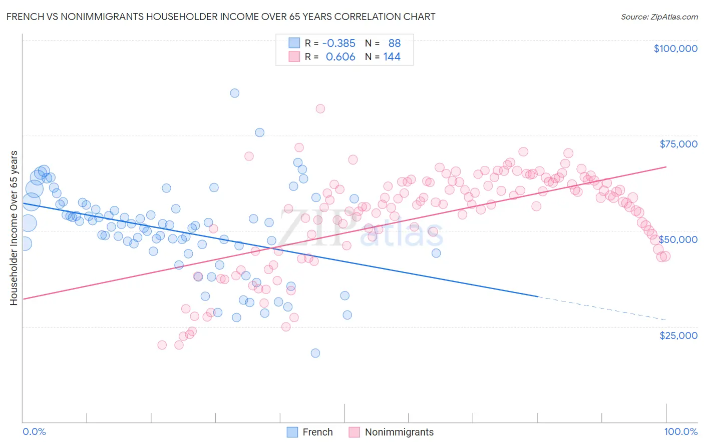 French vs Nonimmigrants Householder Income Over 65 years