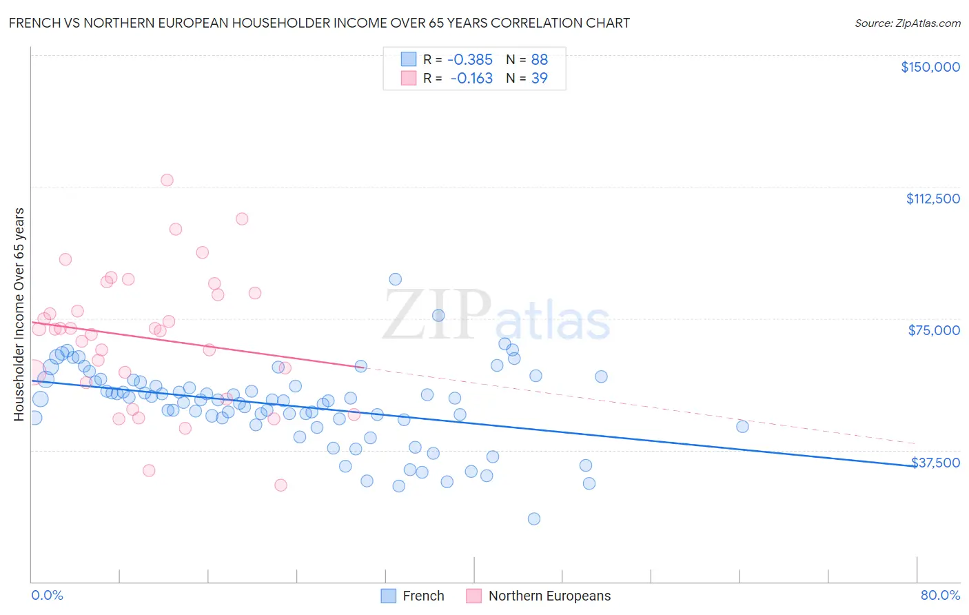 French vs Northern European Householder Income Over 65 years
