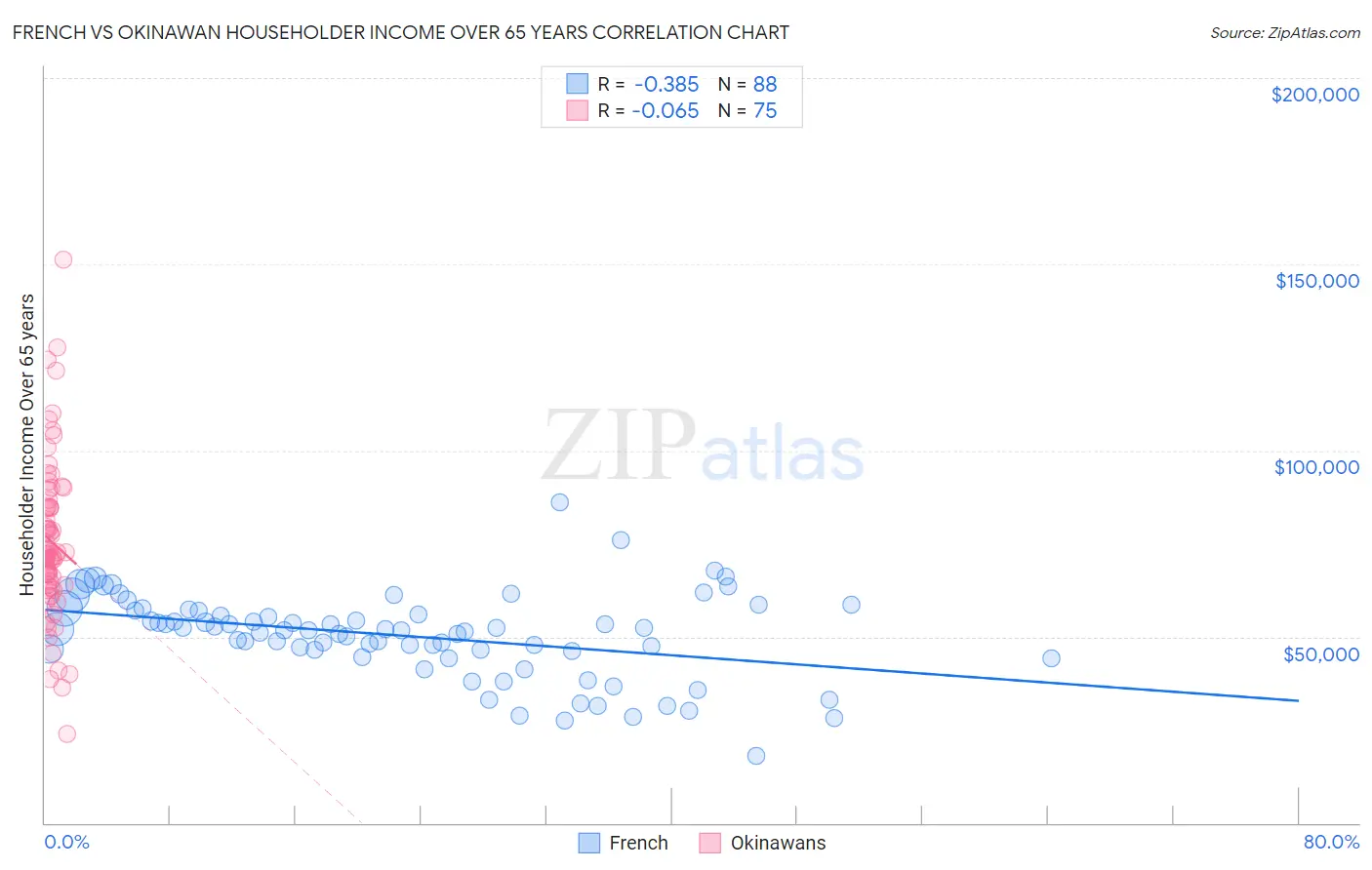 French vs Okinawan Householder Income Over 65 years