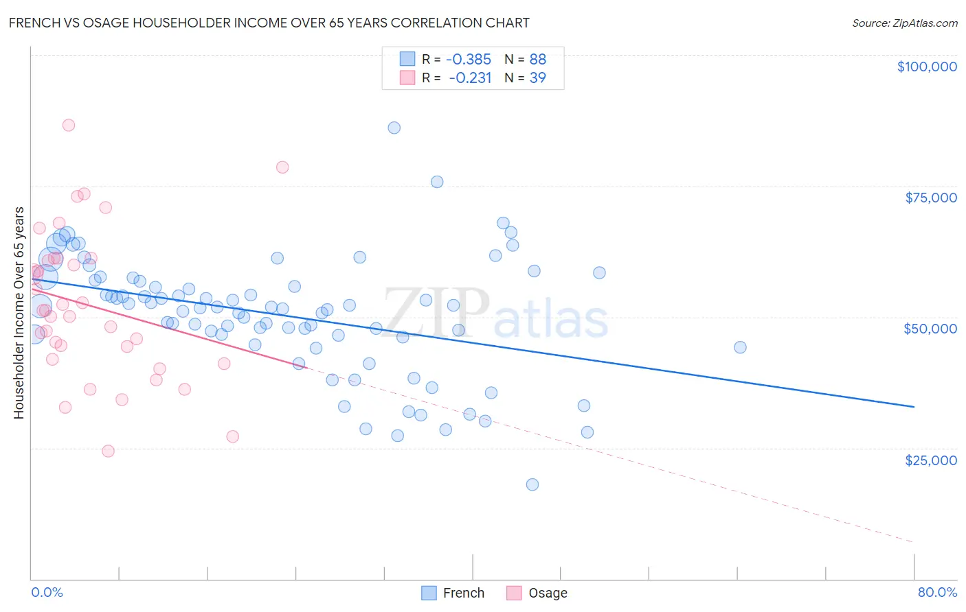 French vs Osage Householder Income Over 65 years