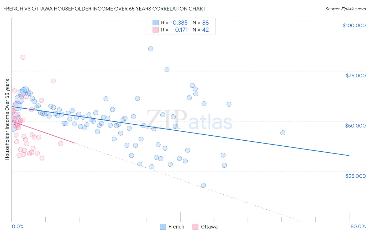 French vs Ottawa Householder Income Over 65 years