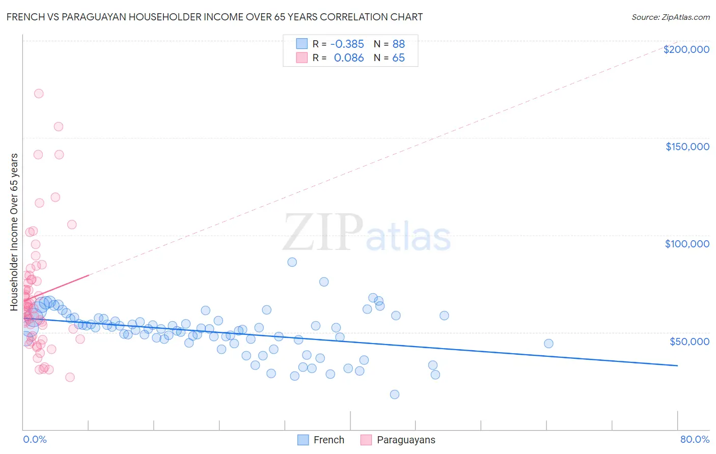 French vs Paraguayan Householder Income Over 65 years