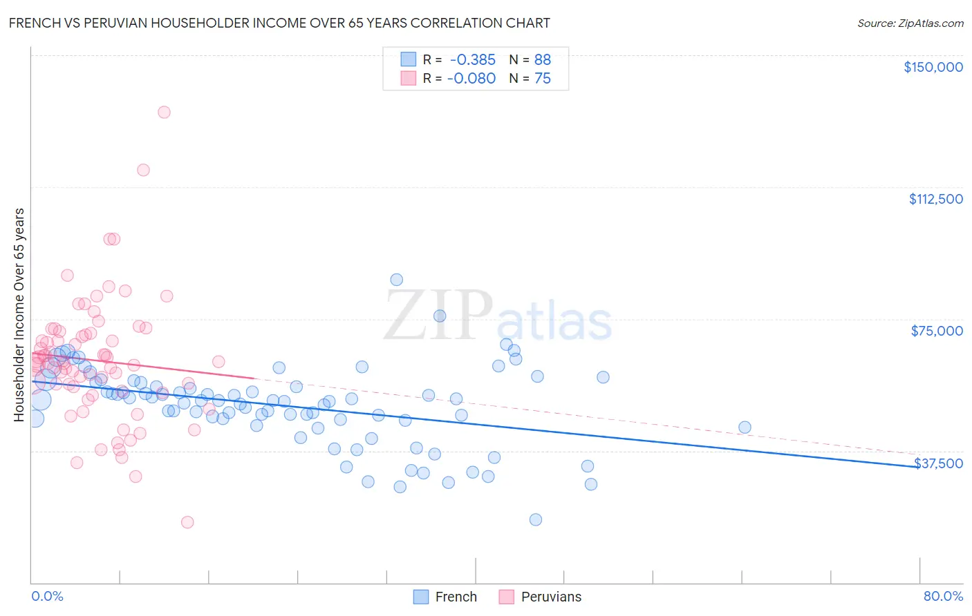 French vs Peruvian Householder Income Over 65 years
