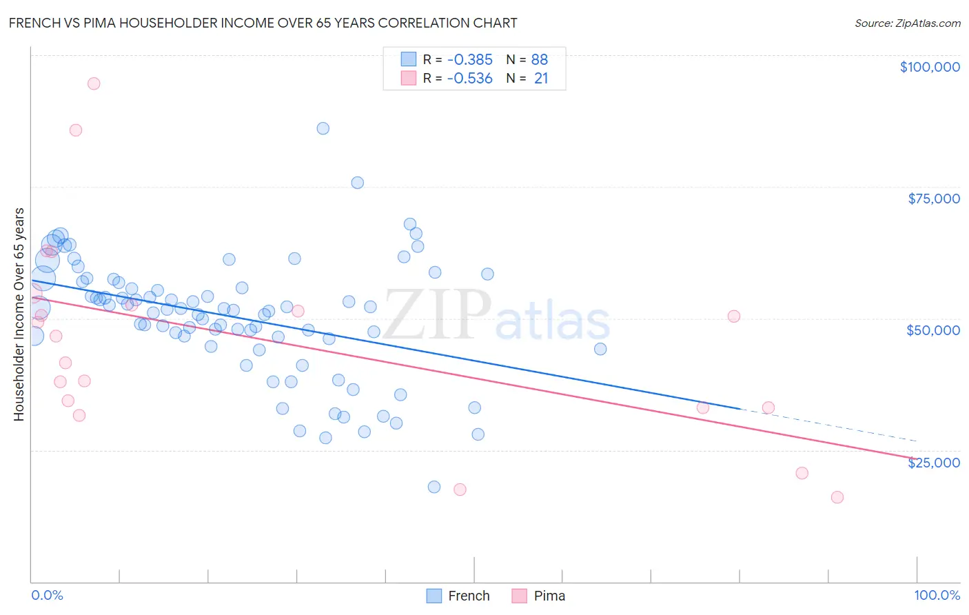 French vs Pima Householder Income Over 65 years
