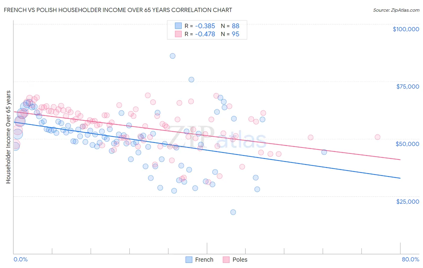 French vs Polish Householder Income Over 65 years