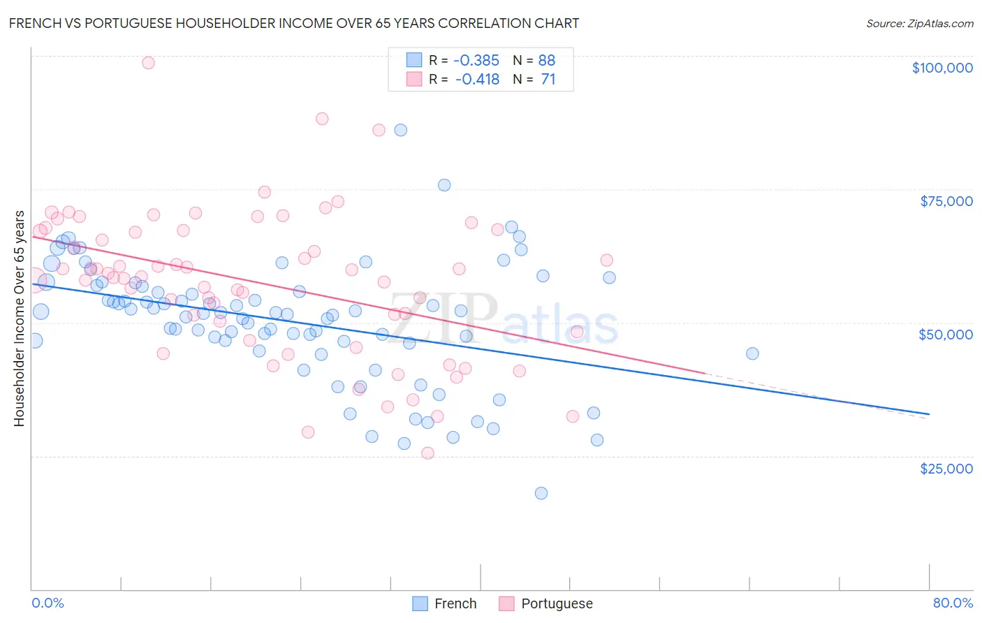 French vs Portuguese Householder Income Over 65 years