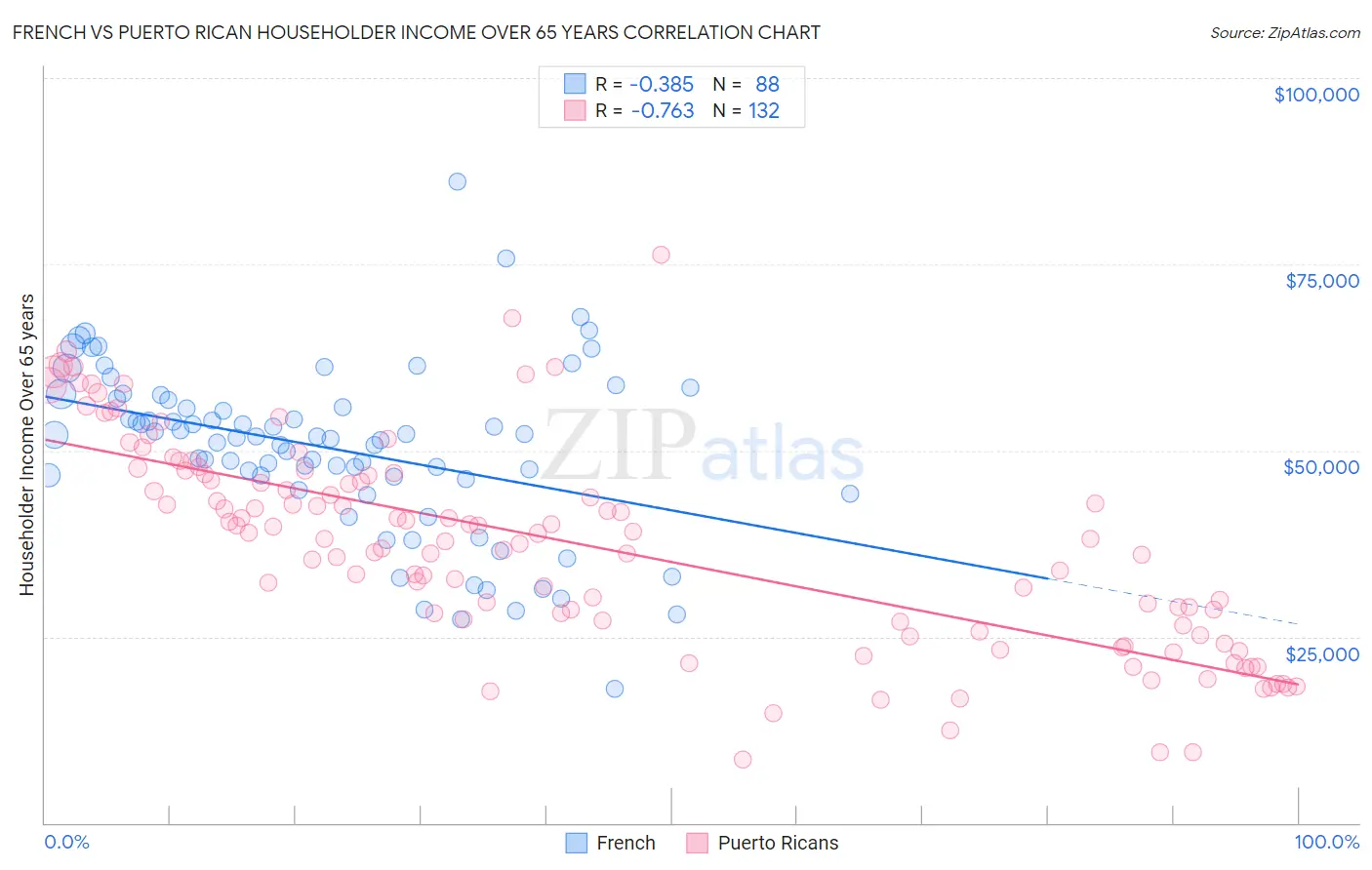 French vs Puerto Rican Householder Income Over 65 years