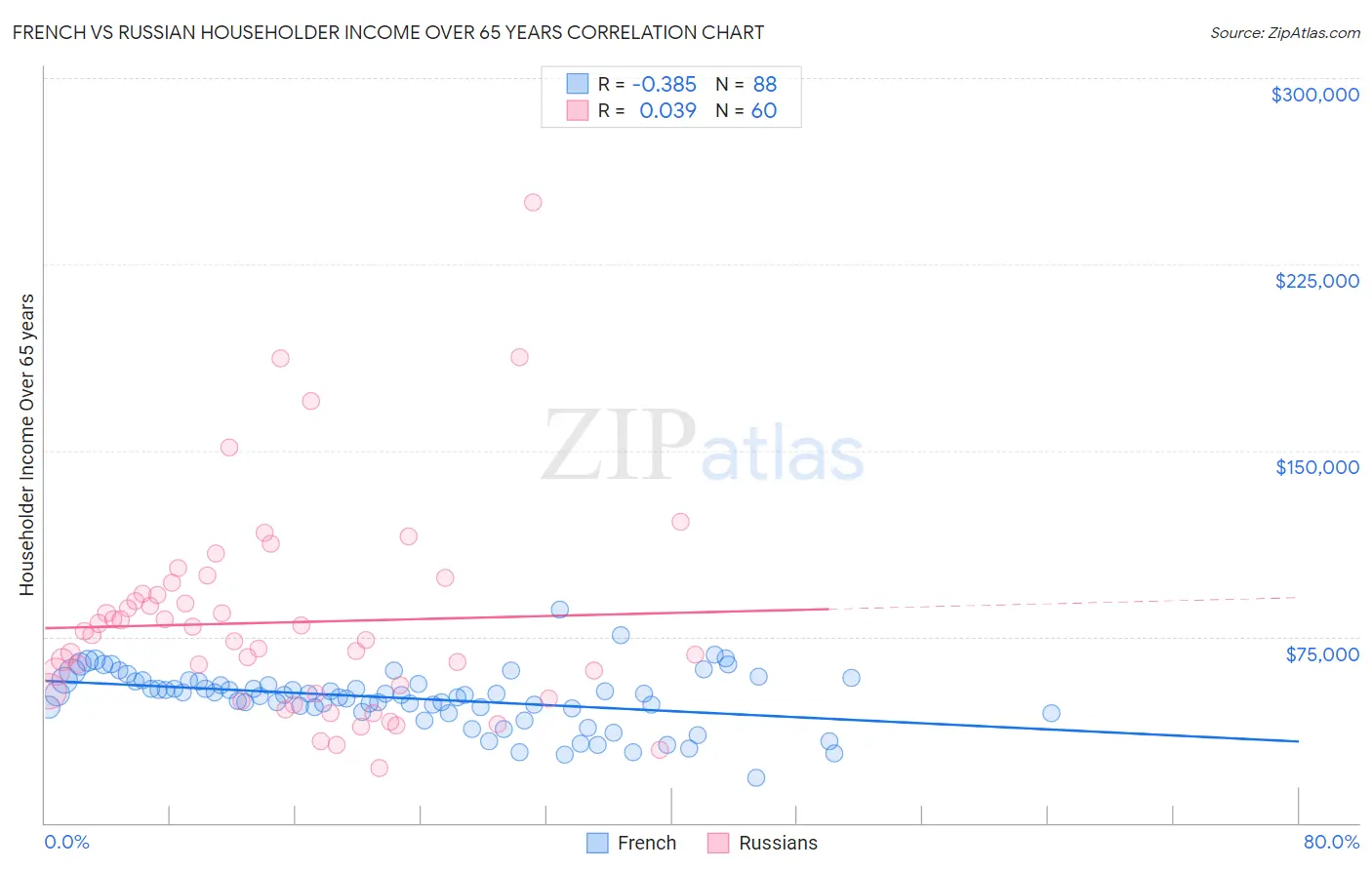 French vs Russian Householder Income Over 65 years