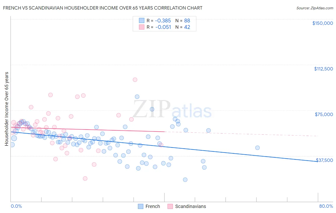 French vs Scandinavian Householder Income Over 65 years