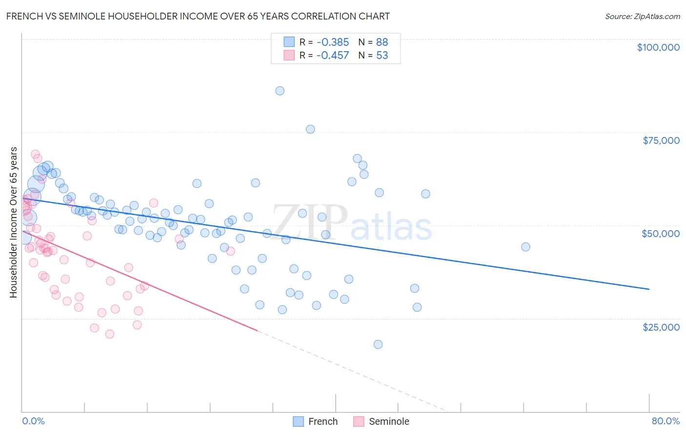French vs Seminole Householder Income Over 65 years