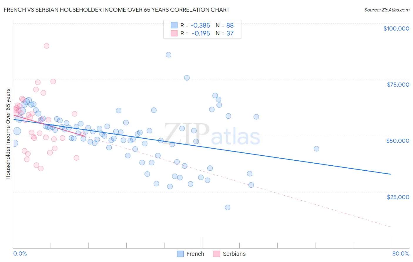 French vs Serbian Householder Income Over 65 years