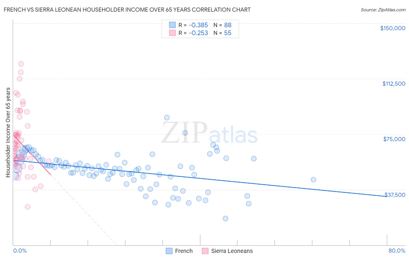 French vs Sierra Leonean Householder Income Over 65 years