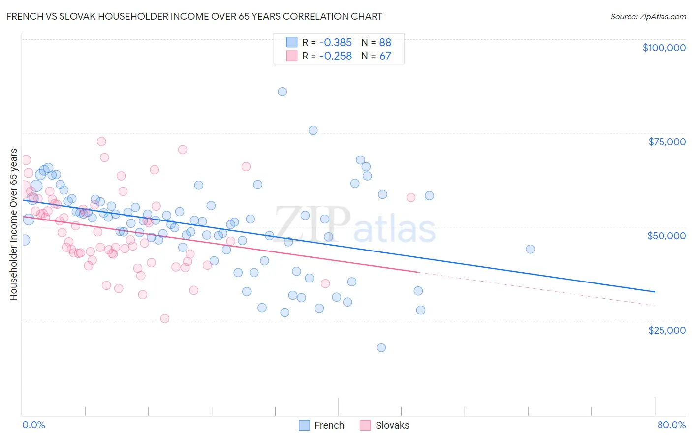 French vs Slovak Householder Income Over 65 years