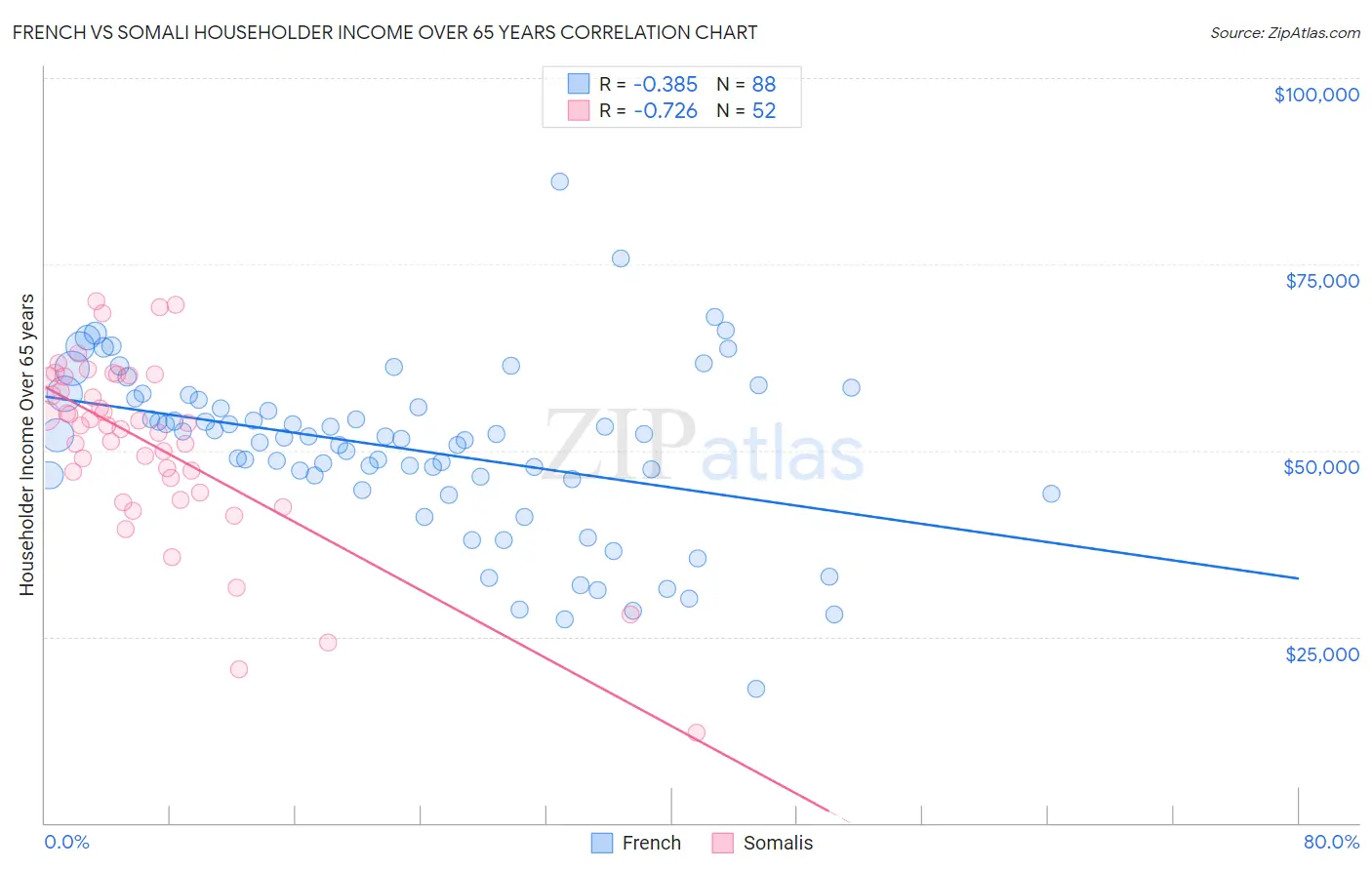 French vs Somali Householder Income Over 65 years