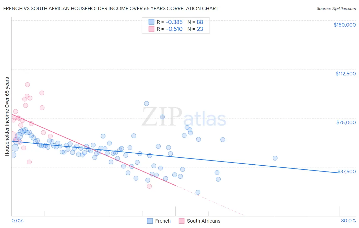 French vs South African Householder Income Over 65 years