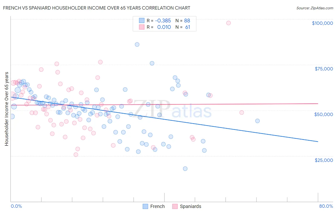 French vs Spaniard Householder Income Over 65 years