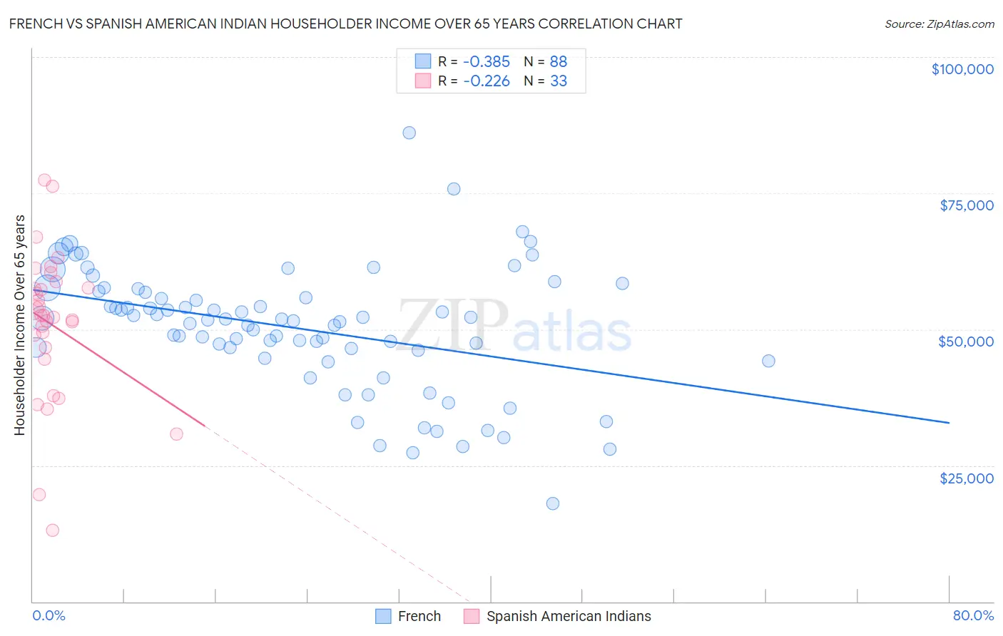 French vs Spanish American Indian Householder Income Over 65 years