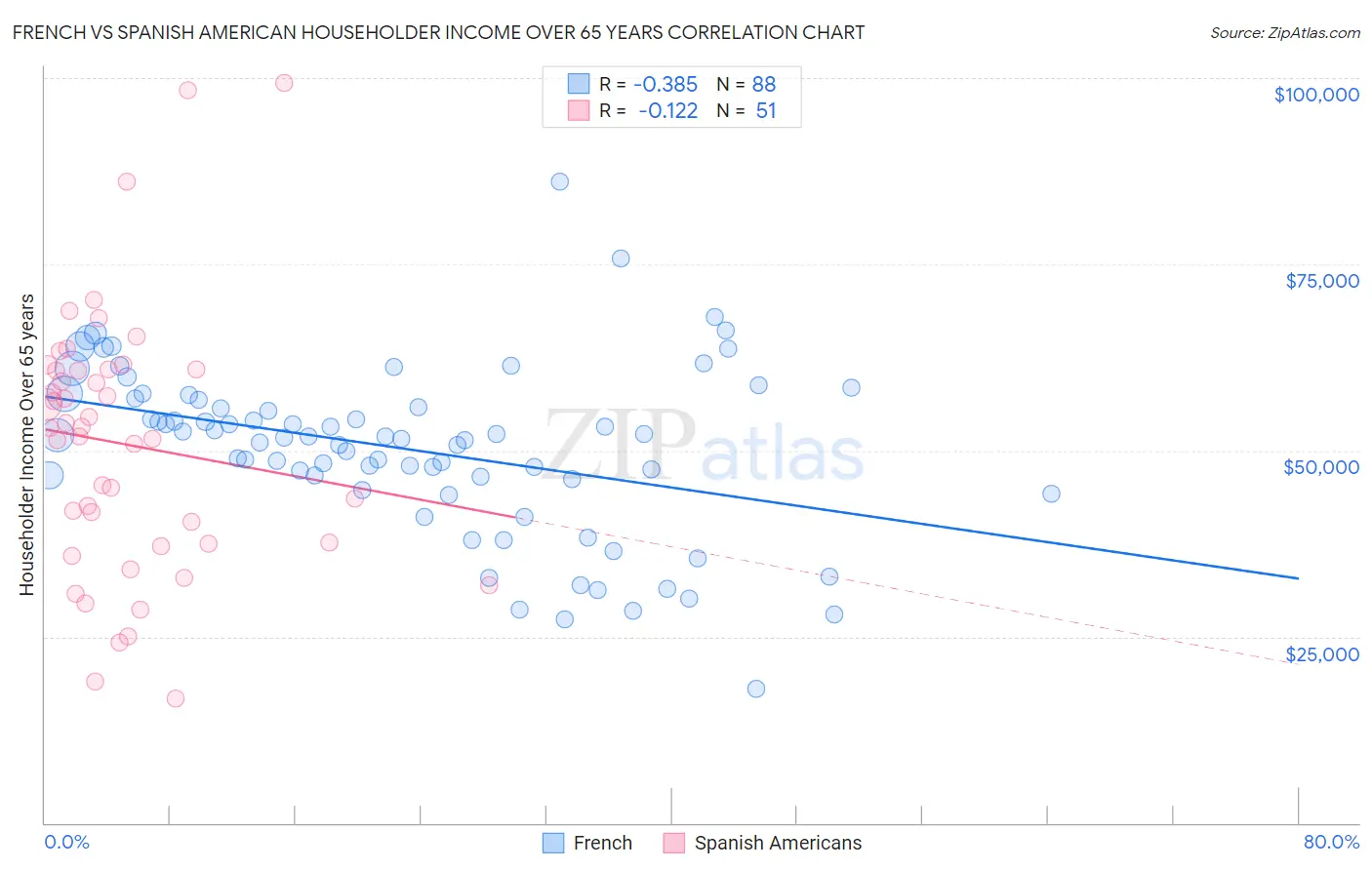 French vs Spanish American Householder Income Over 65 years