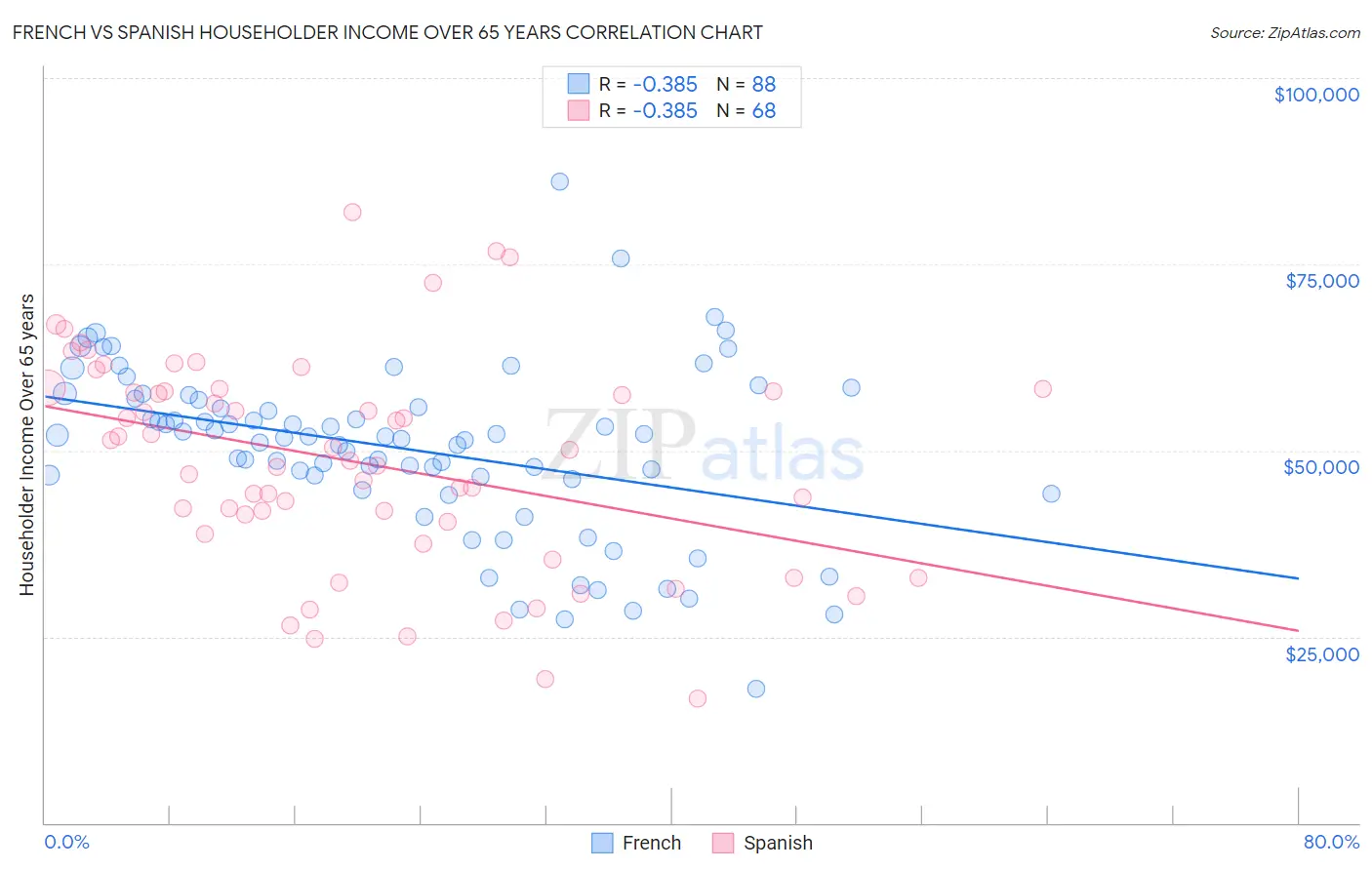 French vs Spanish Householder Income Over 65 years