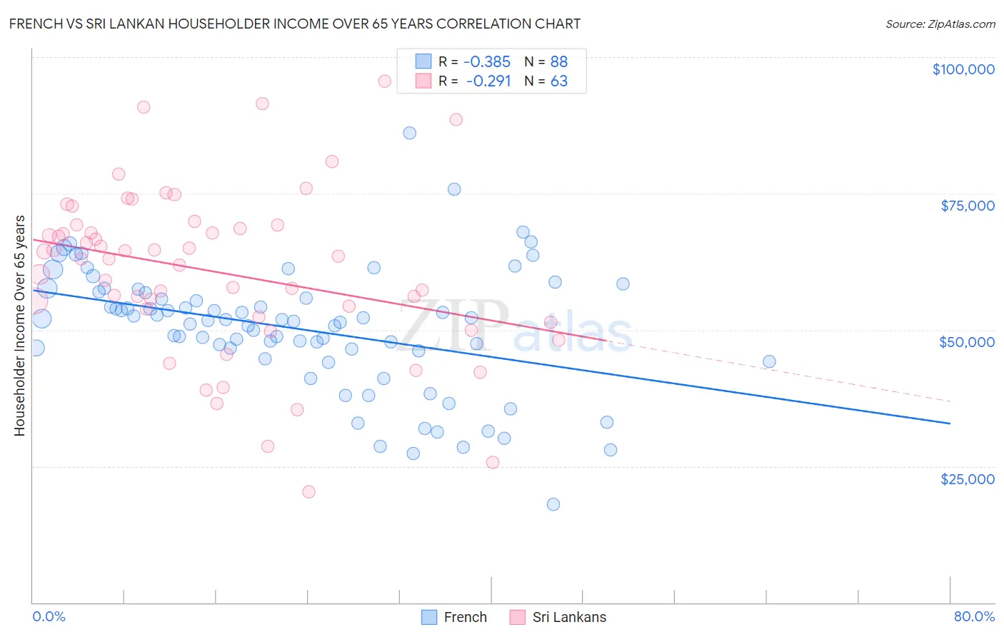 French vs Sri Lankan Householder Income Over 65 years