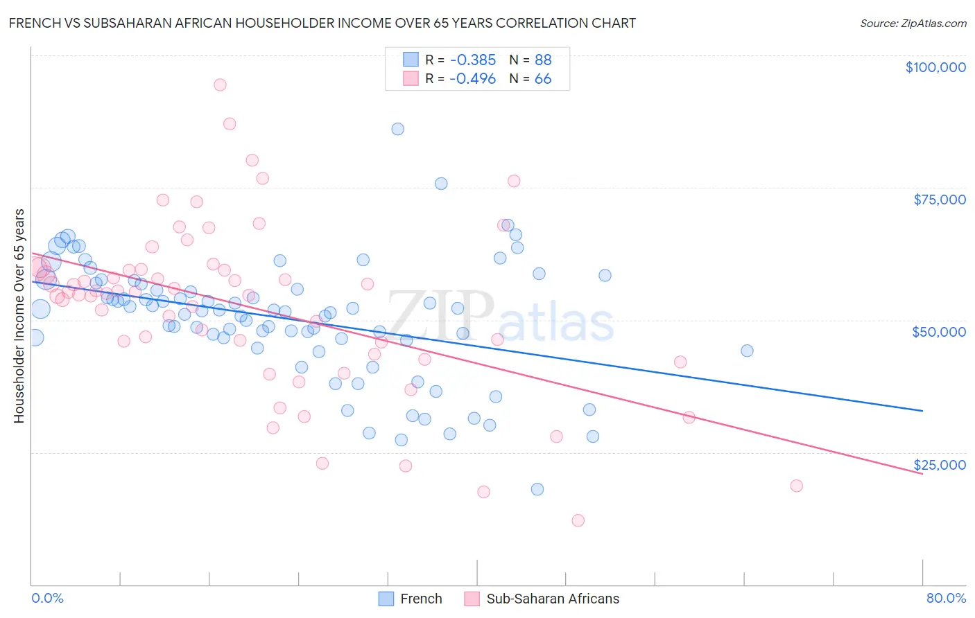 French vs Subsaharan African Householder Income Over 65 years