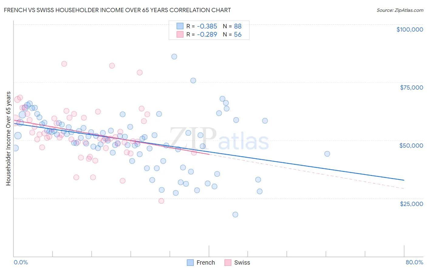 French vs Swiss Householder Income Over 65 years