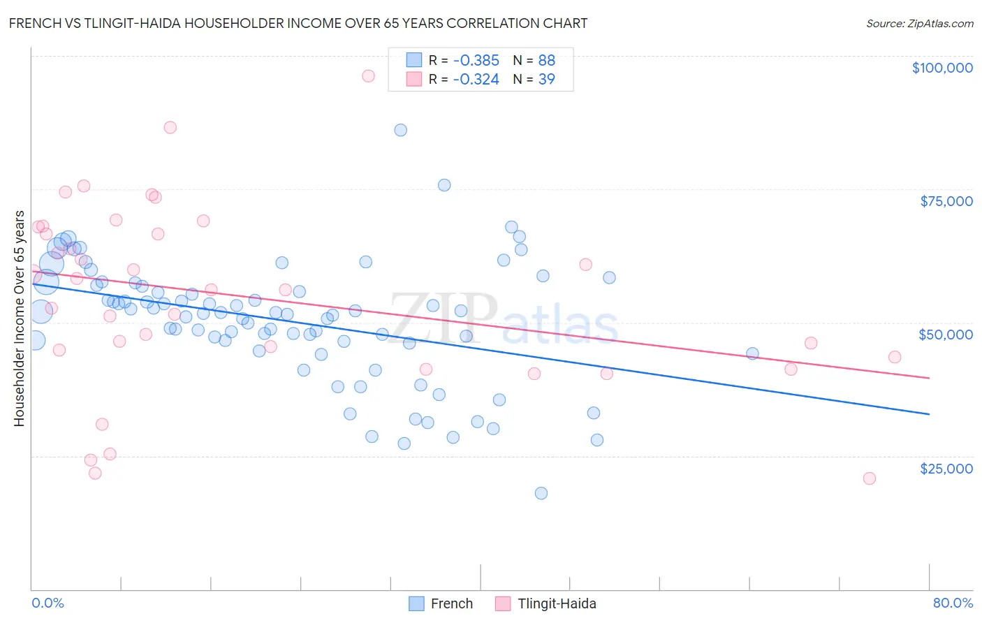 French vs Tlingit-Haida Householder Income Over 65 years