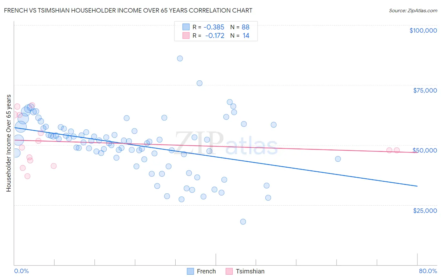 French vs Tsimshian Householder Income Over 65 years