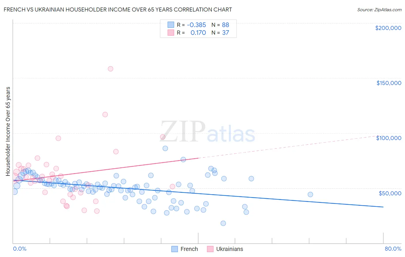 French vs Ukrainian Householder Income Over 65 years