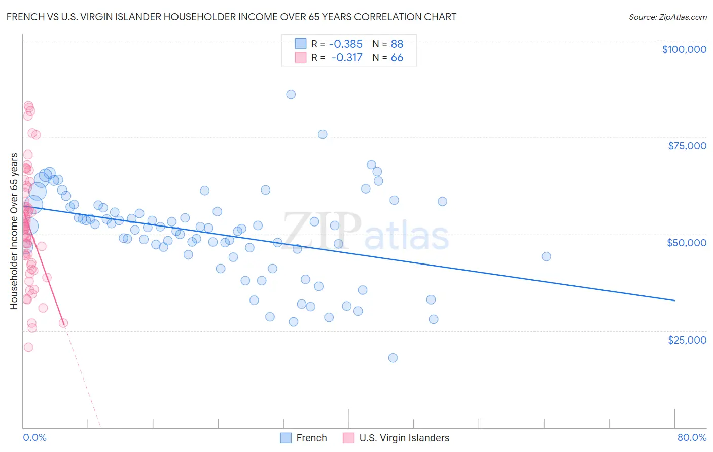 French vs U.S. Virgin Islander Householder Income Over 65 years