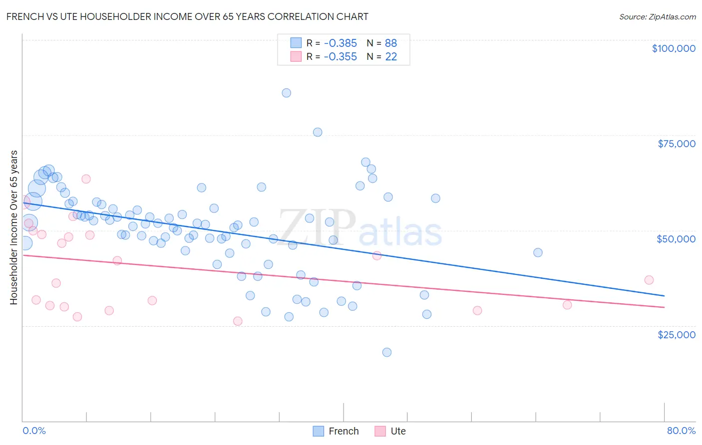 French vs Ute Householder Income Over 65 years