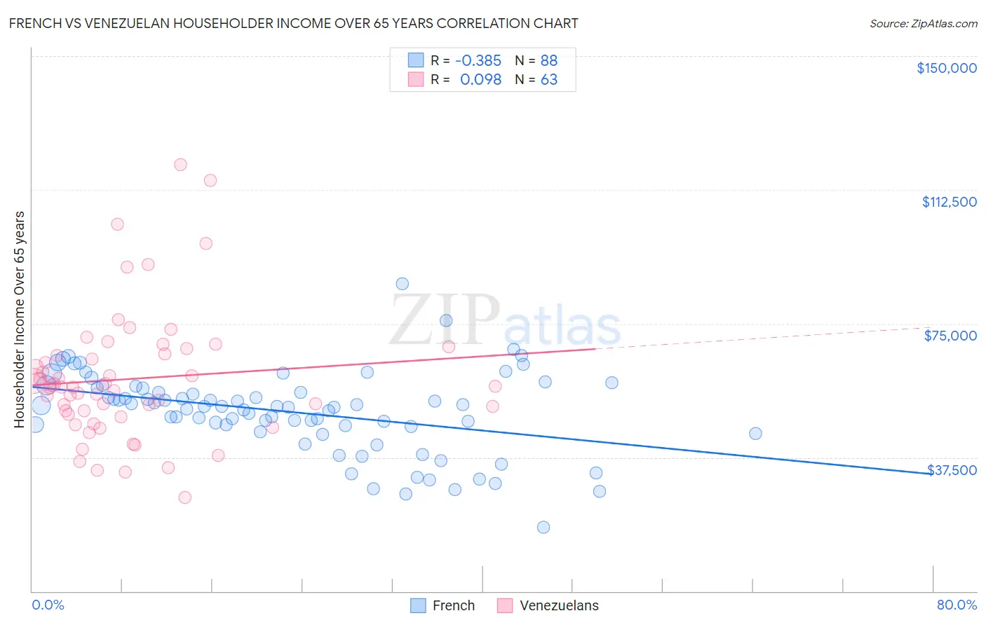 French vs Venezuelan Householder Income Over 65 years
