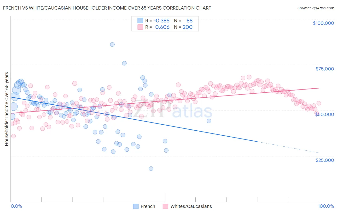 French vs White/Caucasian Householder Income Over 65 years