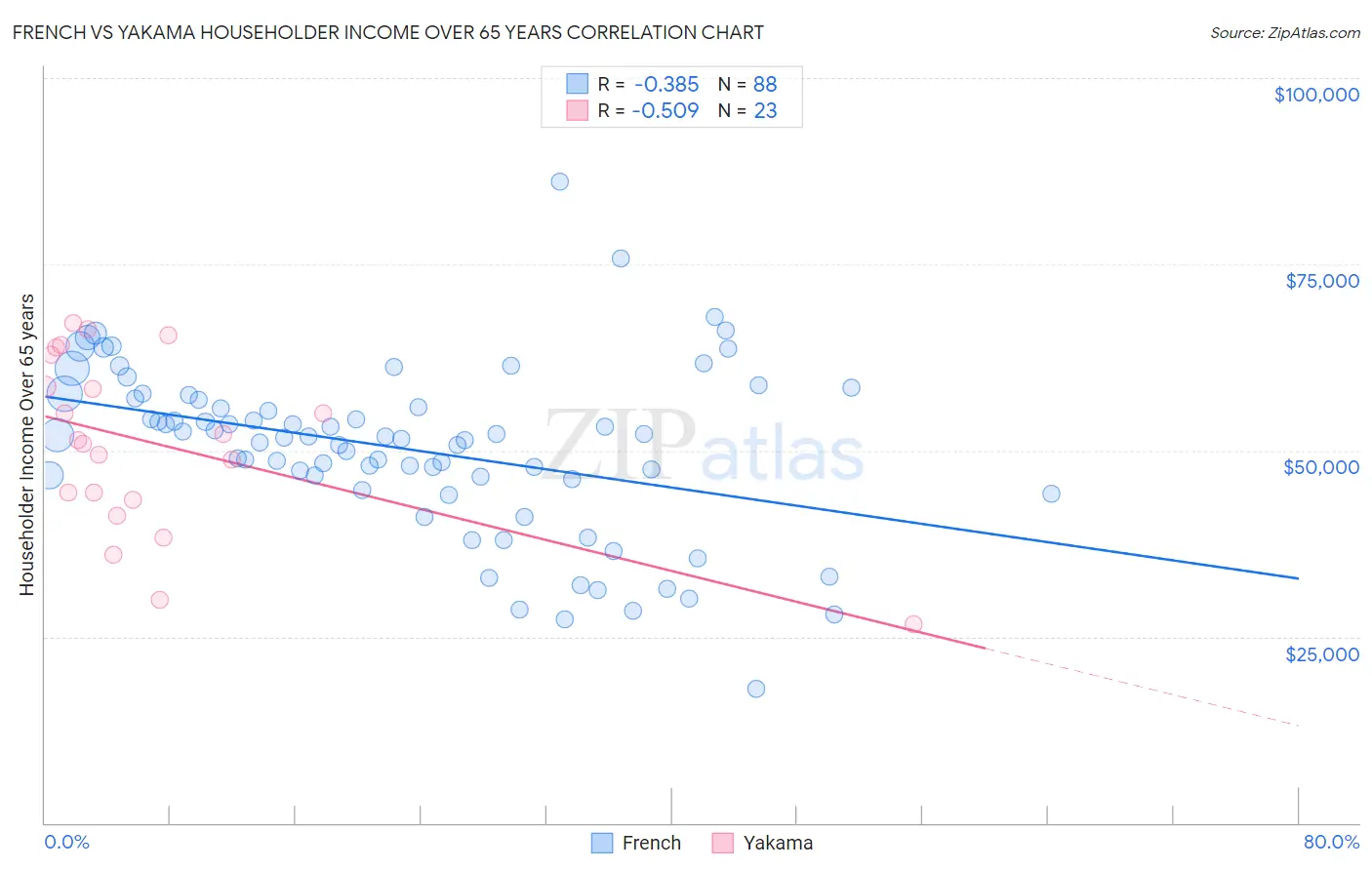 French vs Yakama Householder Income Over 65 years