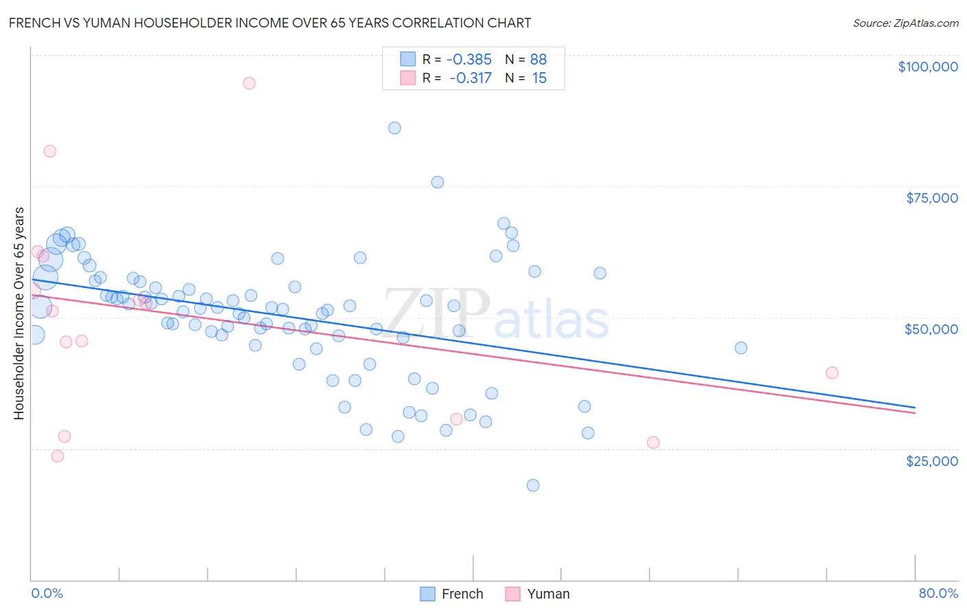 French vs Yuman Householder Income Over 65 years