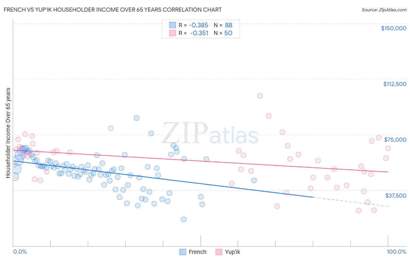 French vs Yup'ik Householder Income Over 65 years