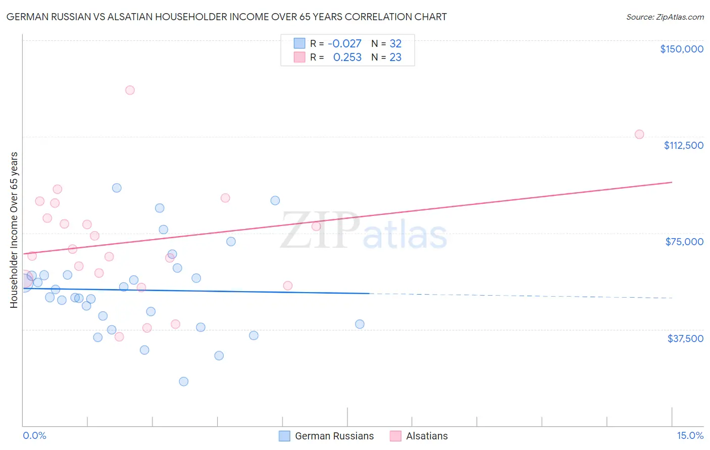 German Russian vs Alsatian Householder Income Over 65 years