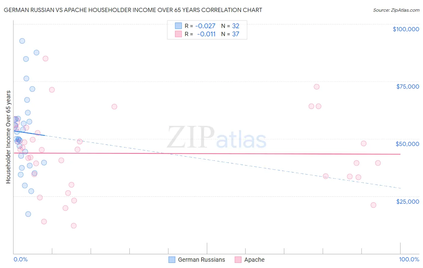 German Russian vs Apache Householder Income Over 65 years
