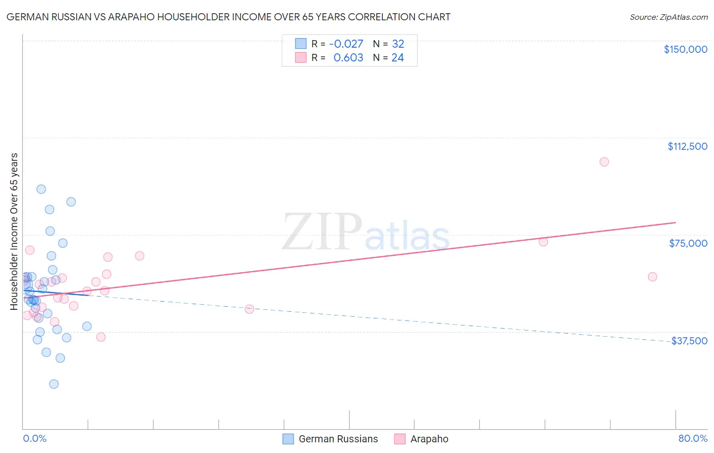 German Russian vs Arapaho Householder Income Over 65 years