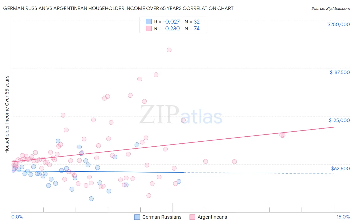 German Russian vs Argentinean Householder Income Over 65 years