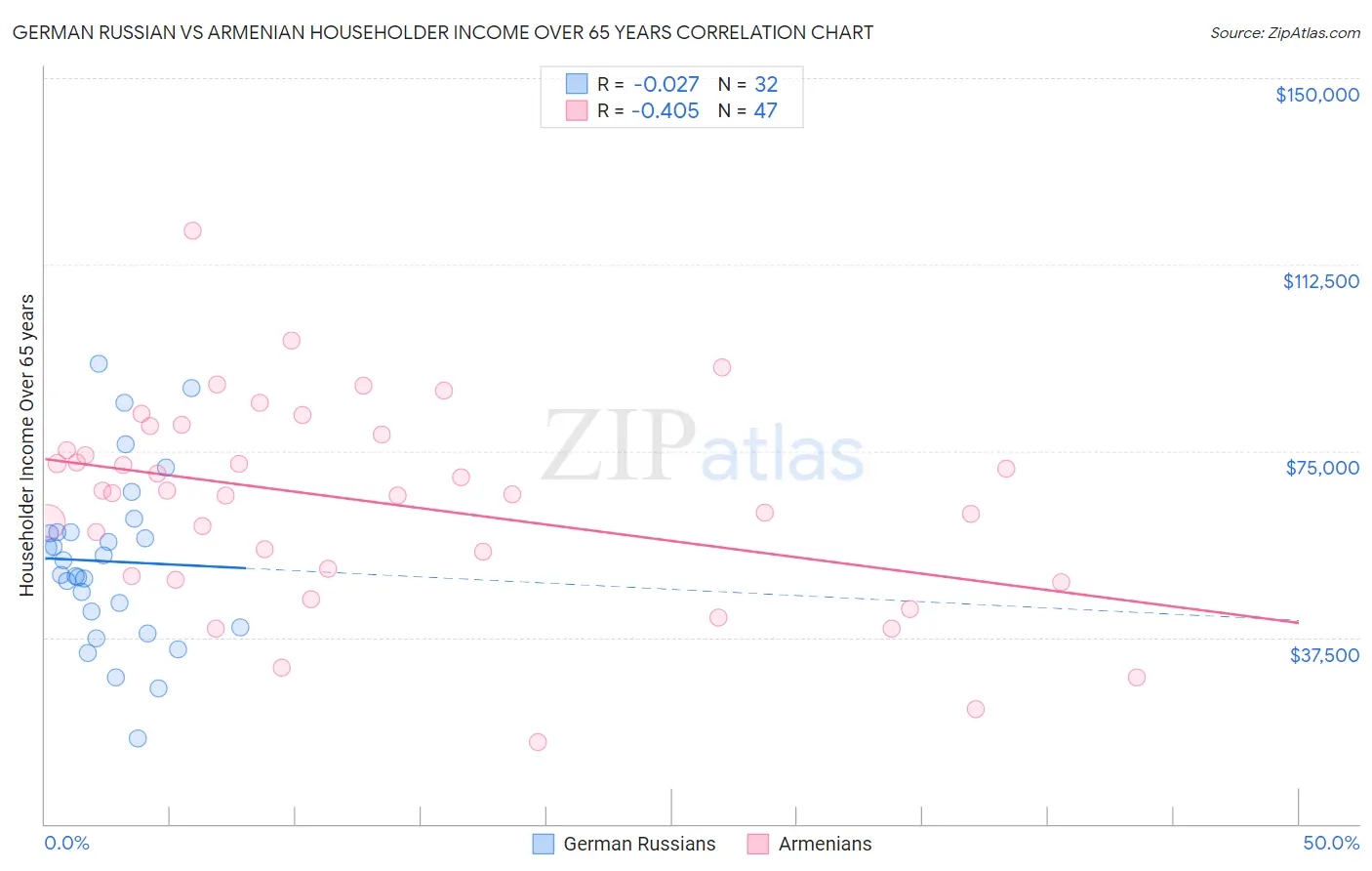 German Russian vs Armenian Householder Income Over 65 years