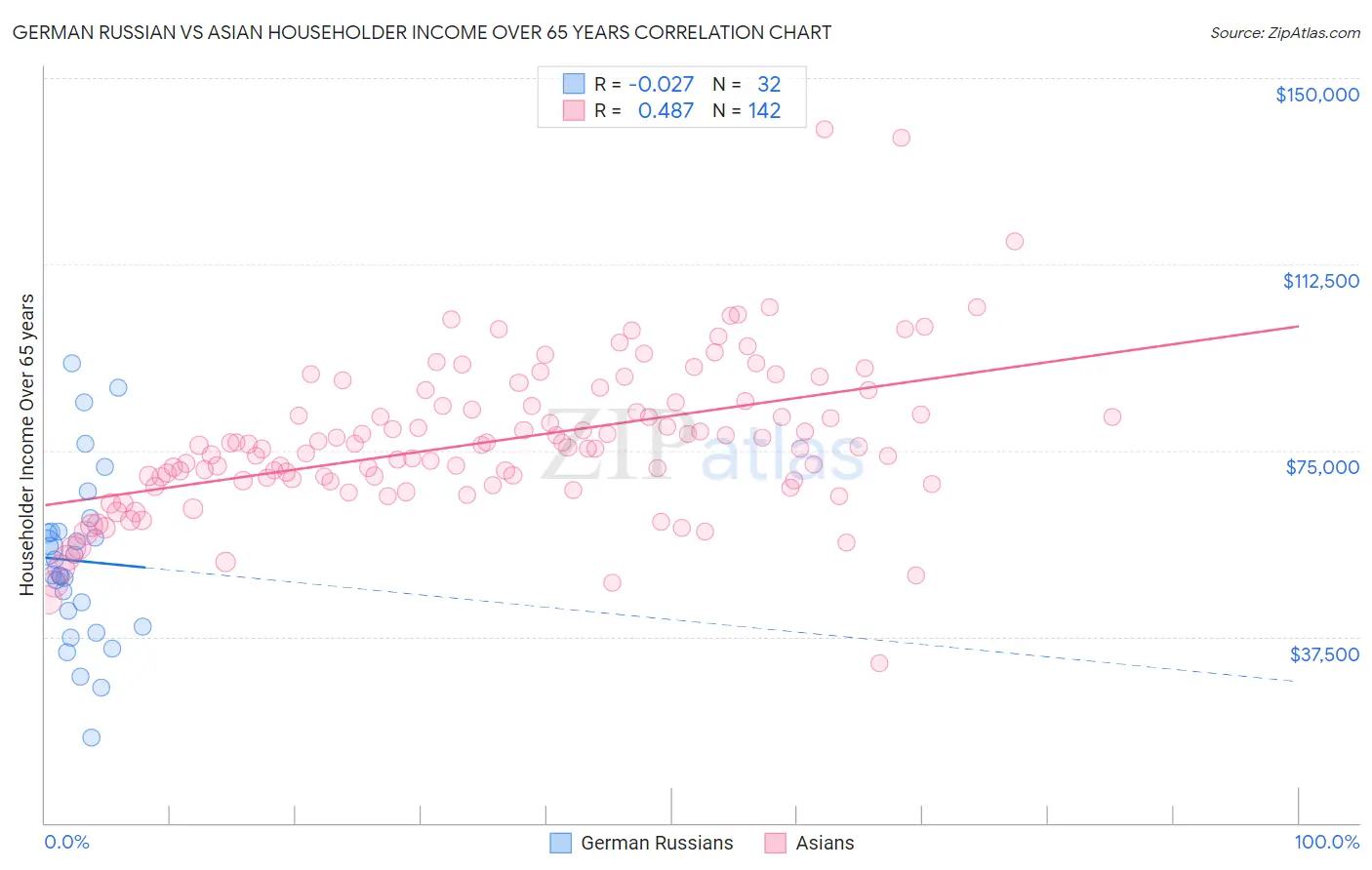 German Russian vs Asian Householder Income Over 65 years