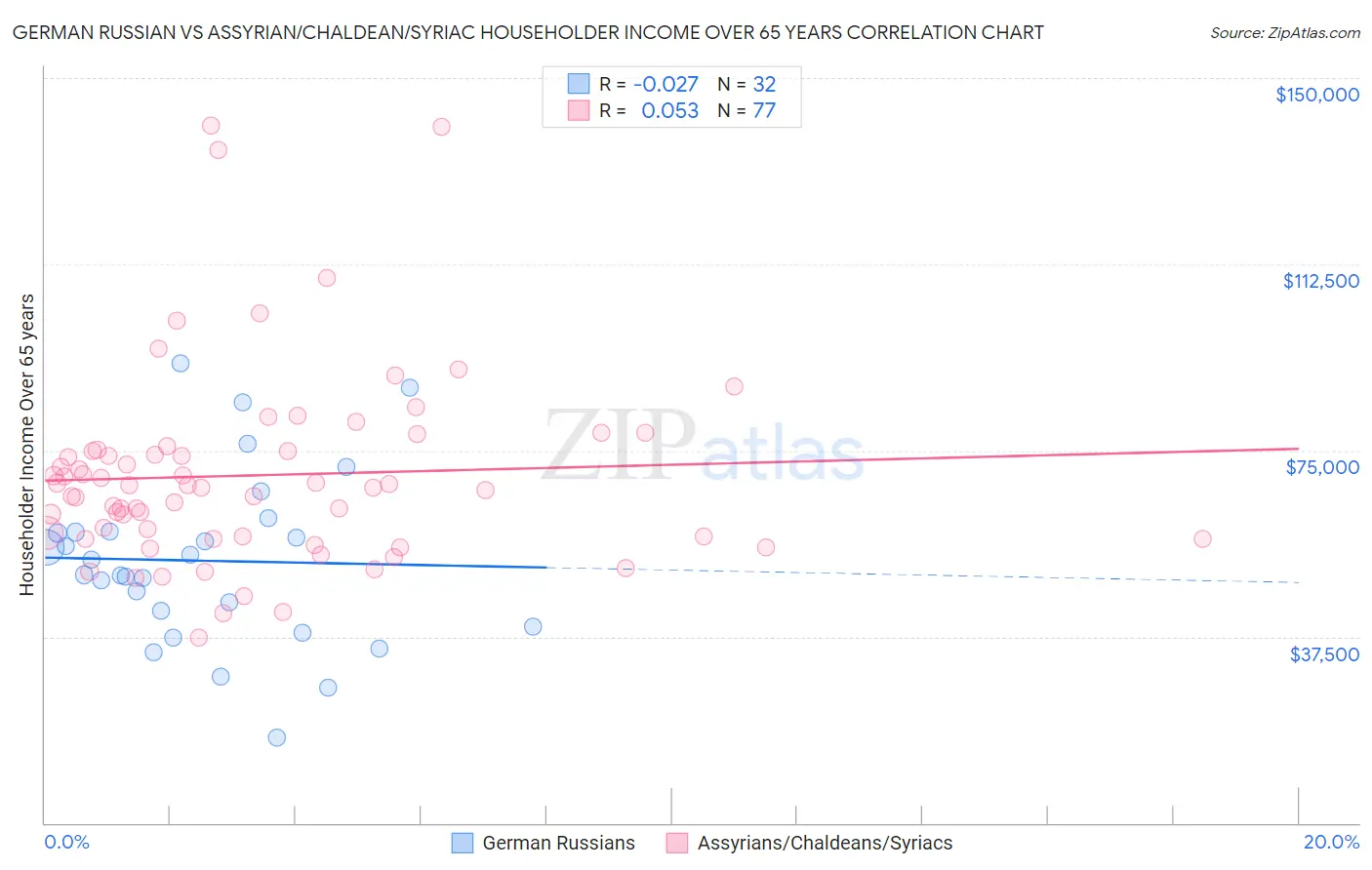 German Russian vs Assyrian/Chaldean/Syriac Householder Income Over 65 years